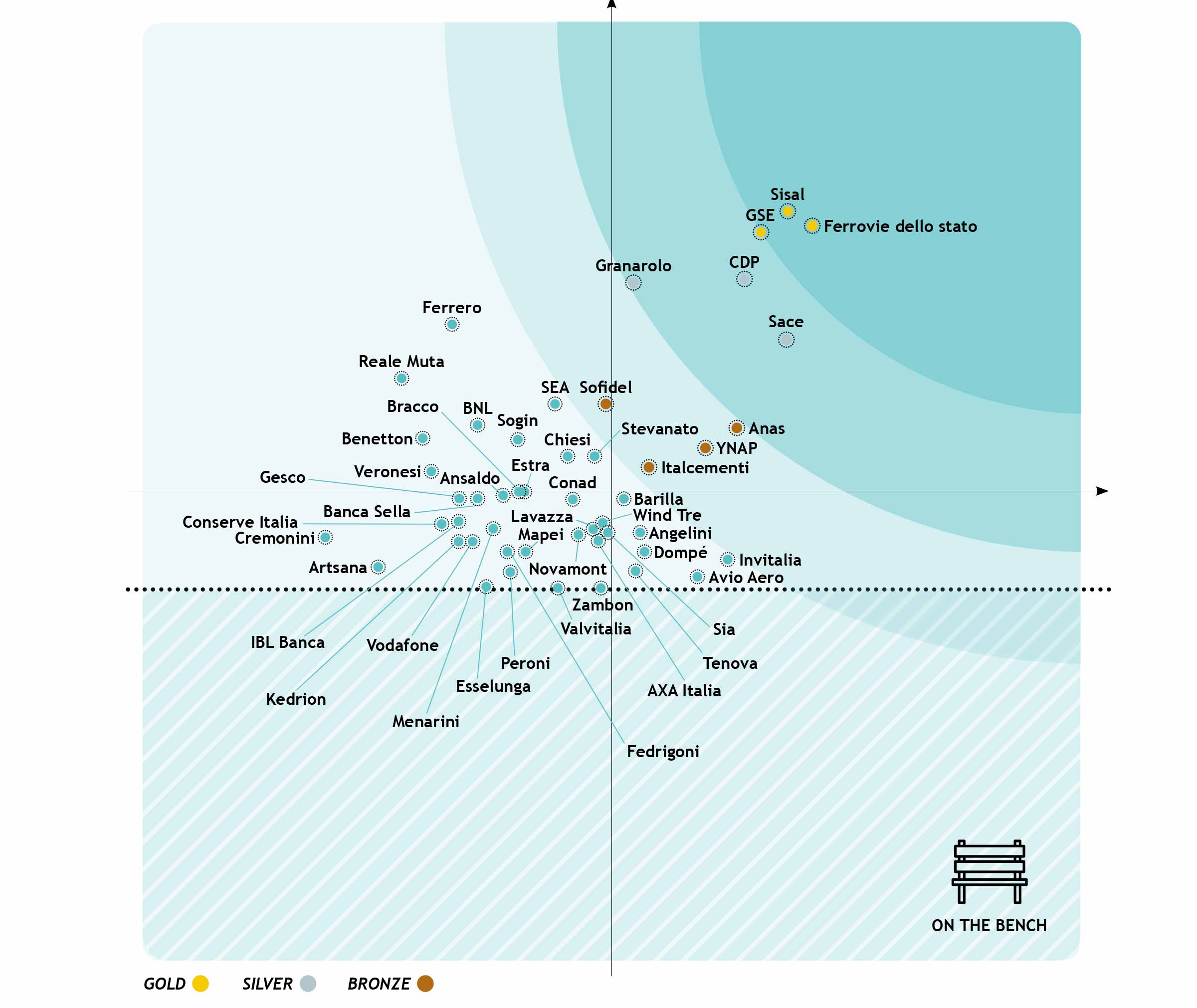 Grafica: il quadrante di posizionamento della classifica .trust Italia 2020 per le società non quotate