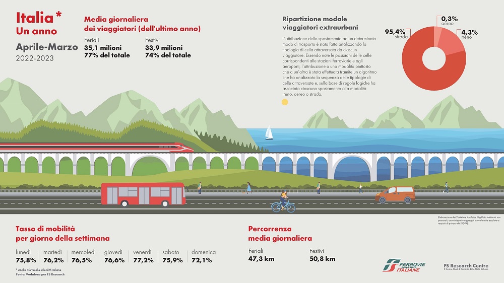 Infografica FS - Vodafone