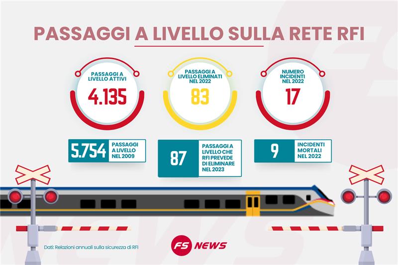 Infografica sui passaggi a livello in Italia