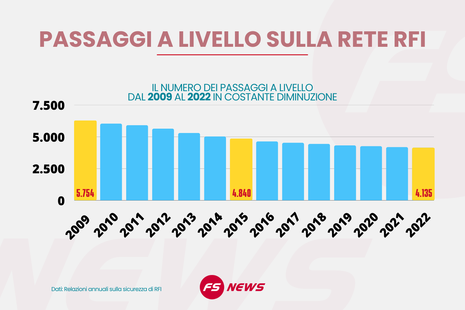 Infografica sui passaggi a livello in Italia