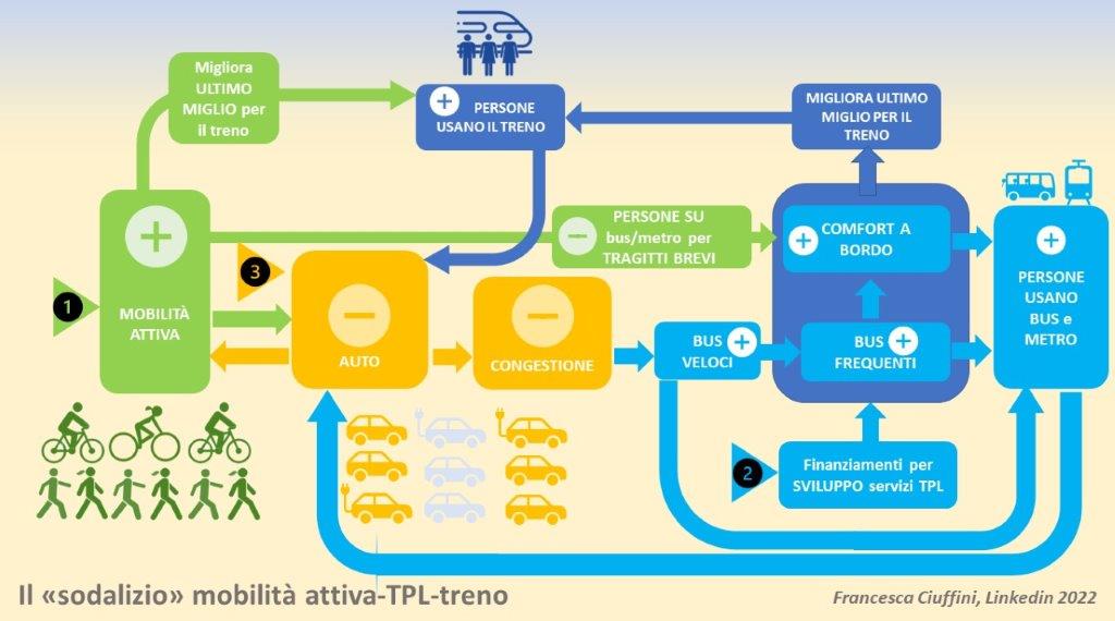 Il sodalizio mobilità attiva - TPL - treno